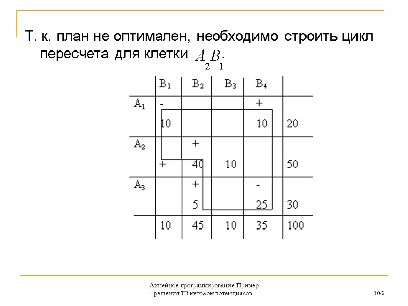 Линейное программирование.Пример решения ТЗ методом потенциалов. 106 Т. к. план не оптимален, необходимо строить